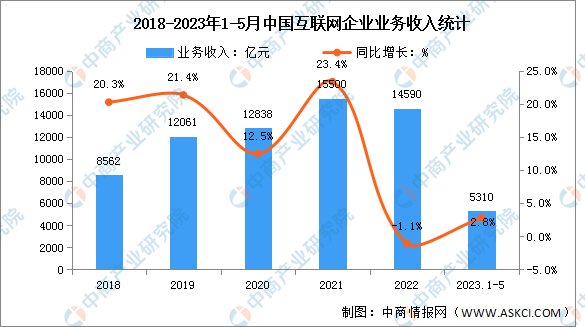 江南综合体育网页版2023年1-5月互联网行业收入及分领域增