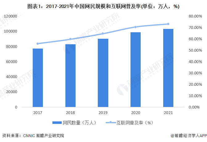 2022年中江南娱乐体育APP国互联网行业市场现状及发展趋势